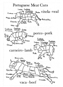 Cuts of Meat Picture